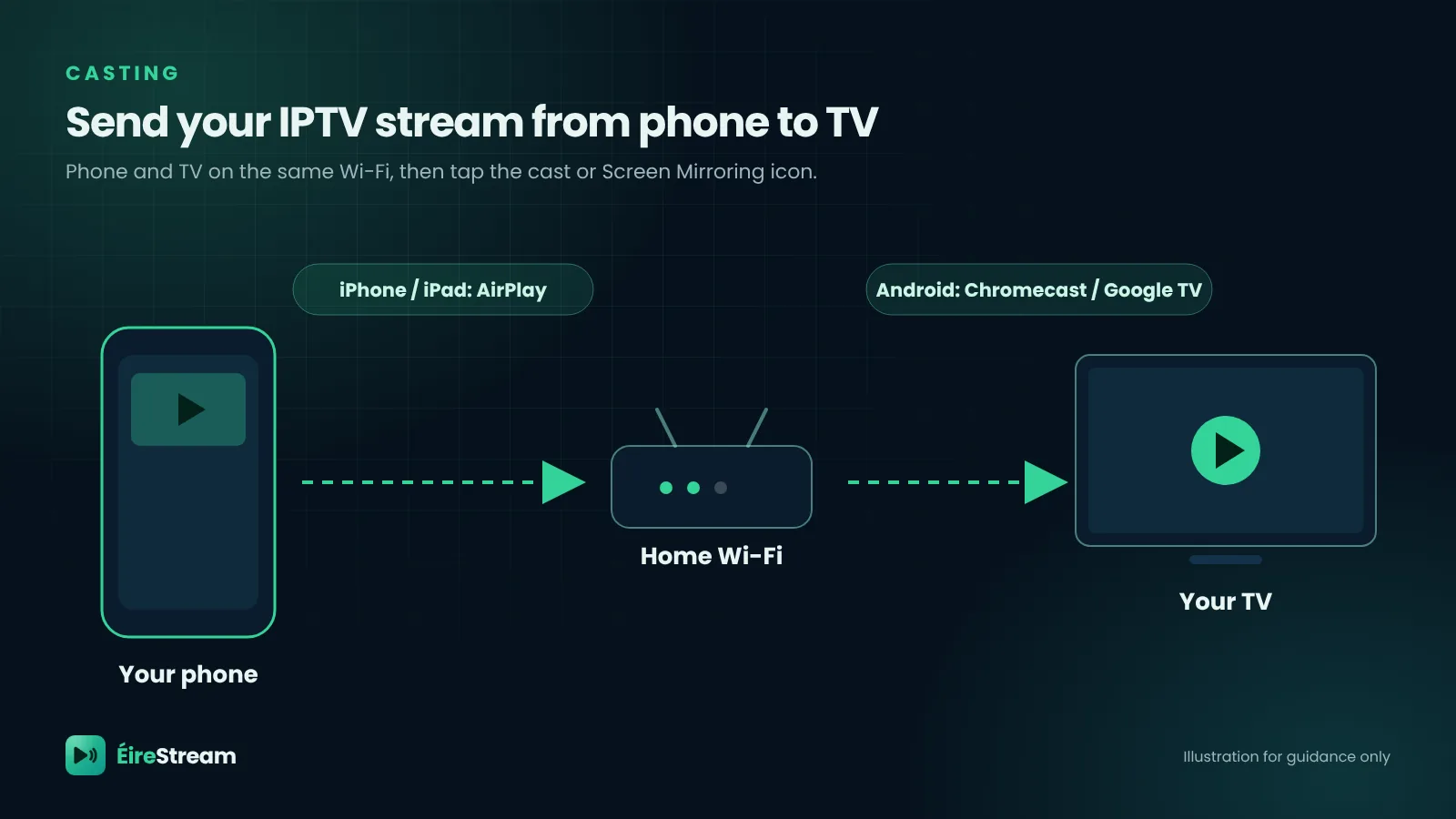 Diagram showing how to cast an IPTV subscription from a phone to a TV with AirPlay or Chromecast over home Wi-Fi