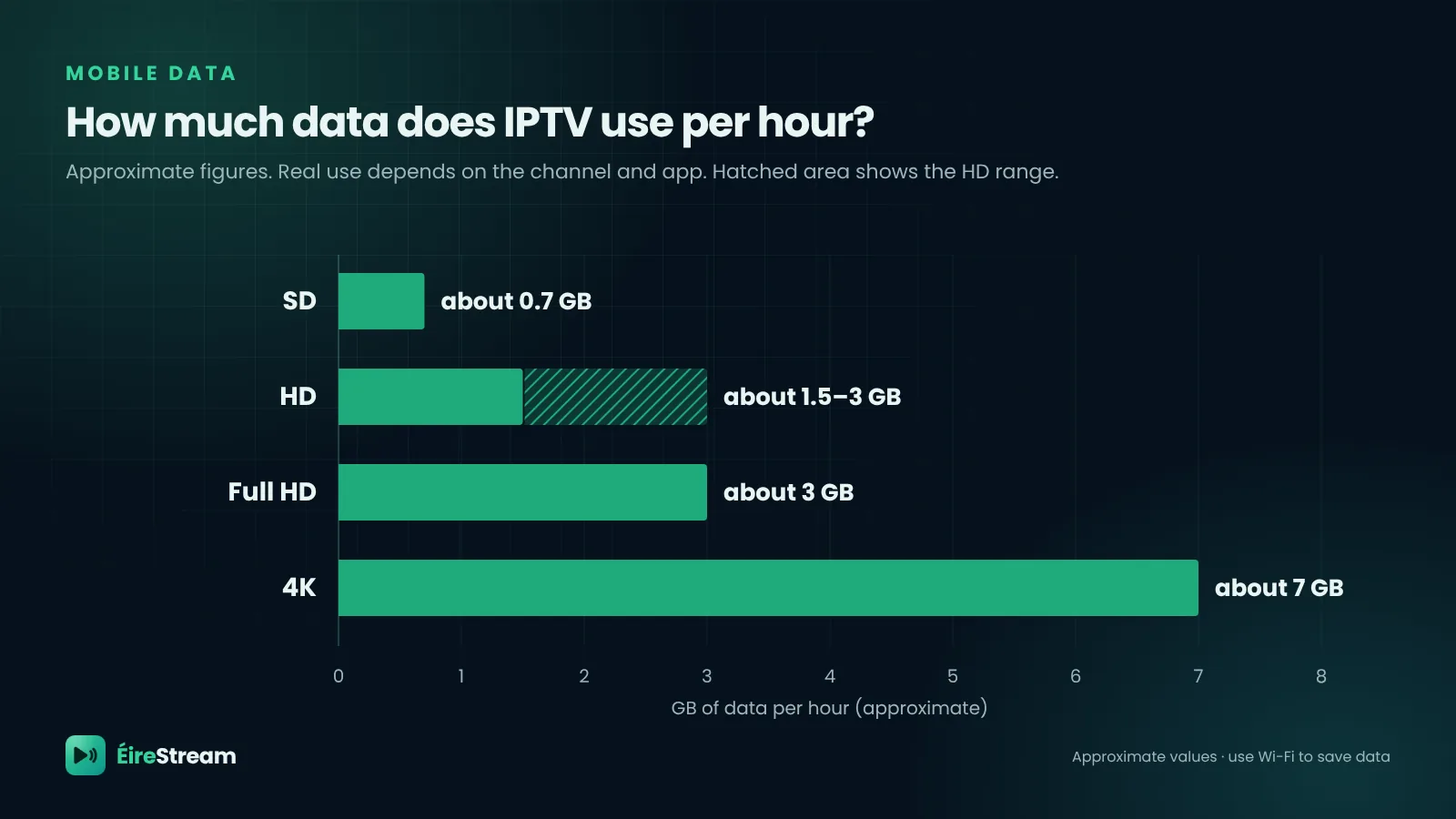 Bar chart of approximate IPTV mobile data use per hour: SD 0.7 GB, HD up to 3 GB, Full HD 3 GB, 4K 7 GB