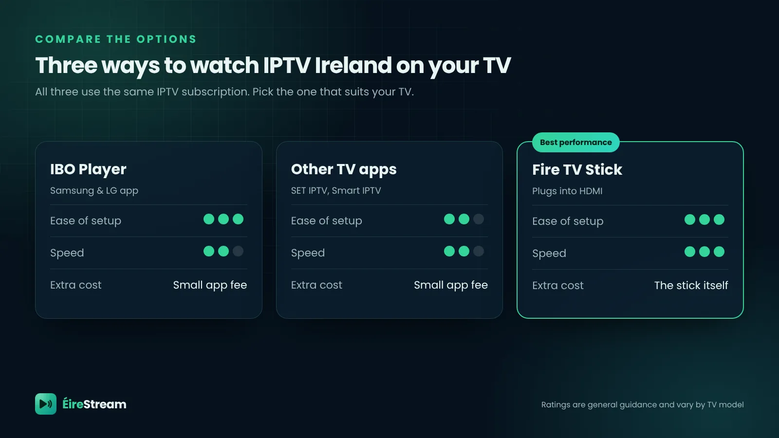 Comparison of three ways to watch an IPTV subscription on a Smart TV: IBO Player, other TV apps and a Fire TV Stick